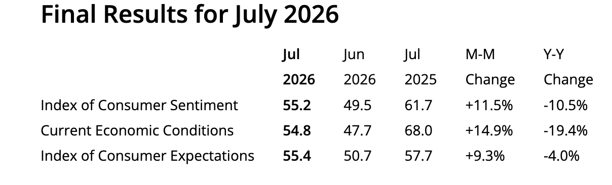 UoM Consumer Sentiment Survey June results